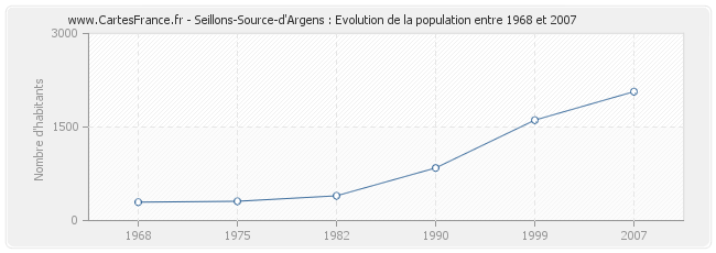 Population Seillons-Source-d'Argens