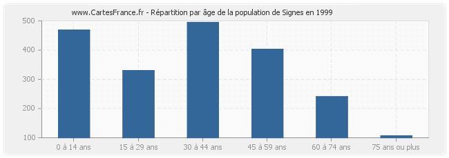Répartition par âge de la population de Signes en 1999