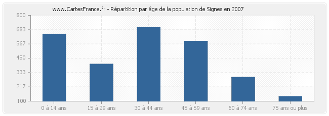 Répartition par âge de la population de Signes en 2007