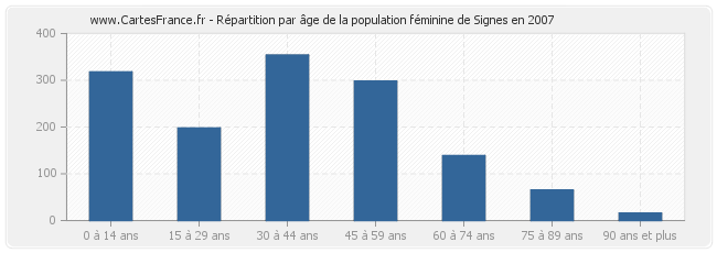 Répartition par âge de la population féminine de Signes en 2007