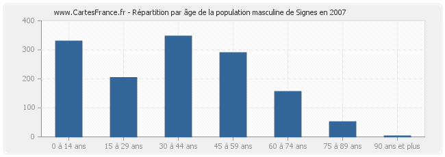 Répartition par âge de la population masculine de Signes en 2007
