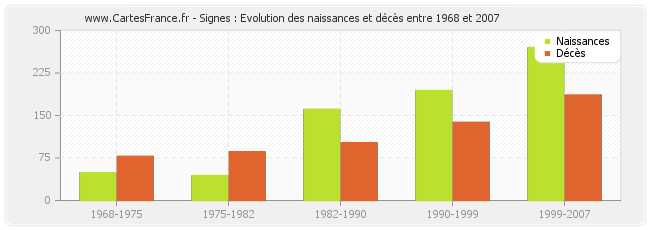Signes : Evolution des naissances et décès entre 1968 et 2007