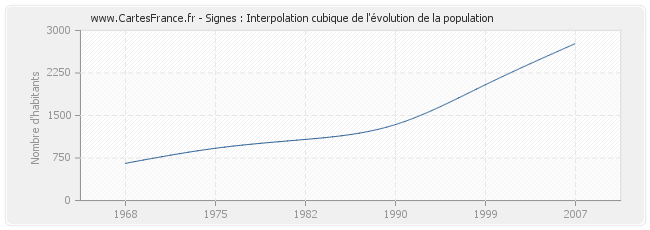 Signes : Interpolation cubique de l'évolution de la population