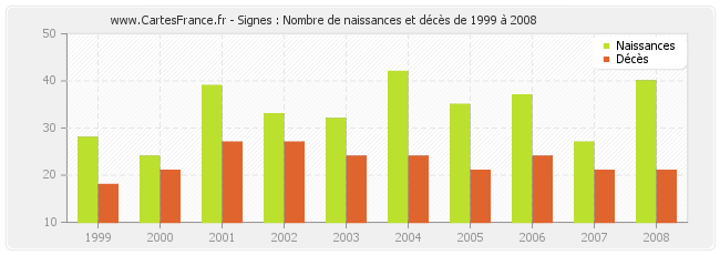 Signes : Nombre de naissances et décès de 1999 à 2008