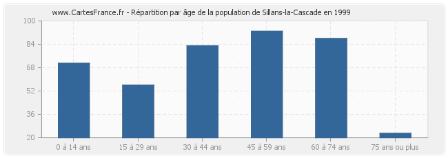 Répartition par âge de la population de Sillans-la-Cascade en 1999