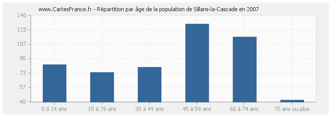 Répartition par âge de la population de Sillans-la-Cascade en 2007