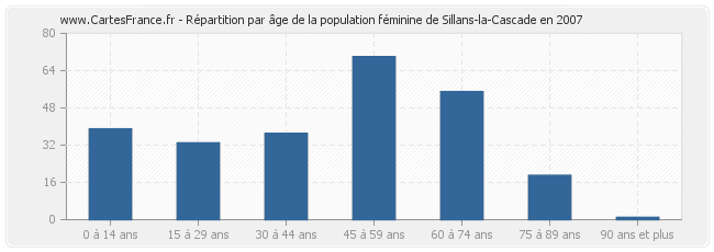 Répartition par âge de la population féminine de Sillans-la-Cascade en 2007