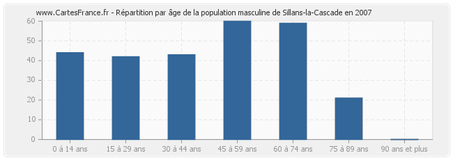 Répartition par âge de la population masculine de Sillans-la-Cascade en 2007