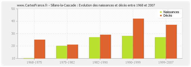 Sillans-la-Cascade : Evolution des naissances et décès entre 1968 et 2007