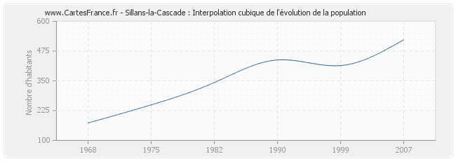 Sillans-la-Cascade : Interpolation cubique de l'évolution de la population