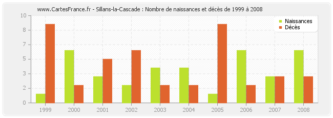 Sillans-la-Cascade : Nombre de naissances et décès de 1999 à 2008