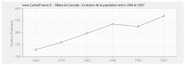 Population Sillans-la-Cascade