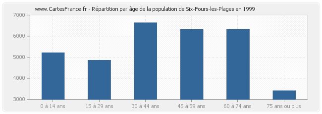 Répartition par âge de la population de Six-Fours-les-Plages en 1999