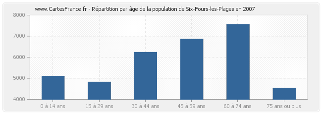 Répartition par âge de la population de Six-Fours-les-Plages en 2007