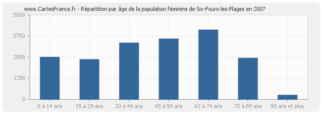 Répartition par âge de la population féminine de Six-Fours-les-Plages en 2007