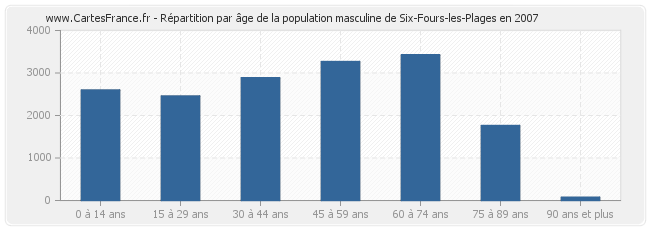 Répartition par âge de la population masculine de Six-Fours-les-Plages en 2007