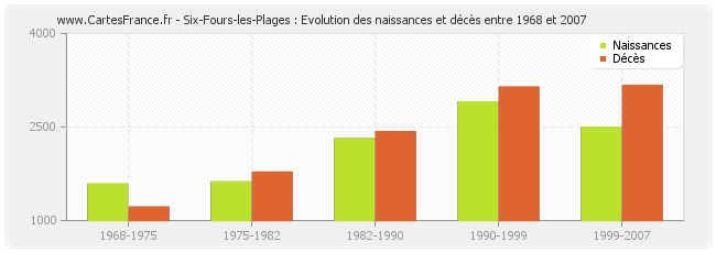 Six-Fours-les-Plages : Evolution des naissances et décès entre 1968 et 2007