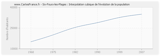 Six-Fours-les-Plages : Interpolation cubique de l'évolution de la population