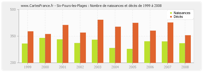 Six-Fours-les-Plages : Nombre de naissances et décès de 1999 à 2008