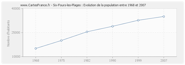 Population Six-Fours-les-Plages