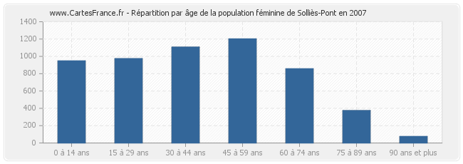 Répartition par âge de la population féminine de Solliès-Pont en 2007