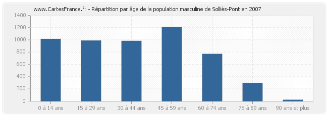 Répartition par âge de la population masculine de Solliès-Pont en 2007
