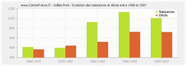 Solliès-Pont : Evolution des naissances et décès entre 1968 et 2007