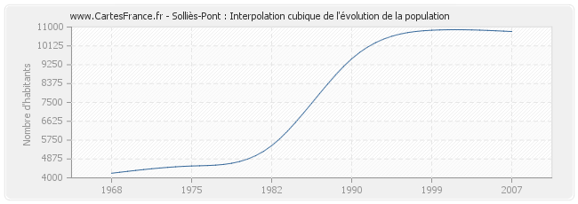 Solliès-Pont : Interpolation cubique de l'évolution de la population