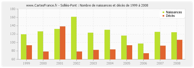 Solliès-Pont : Nombre de naissances et décès de 1999 à 2008