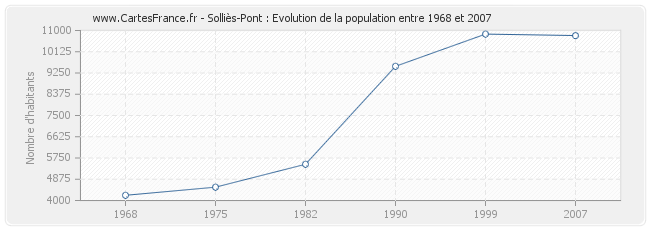 Population Solliès-Pont