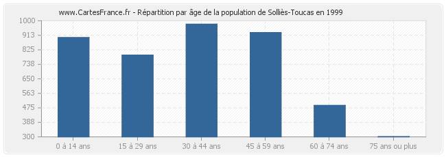 Répartition par âge de la population de Solliès-Toucas en 1999