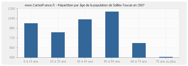 Répartition par âge de la population de Solliès-Toucas en 2007