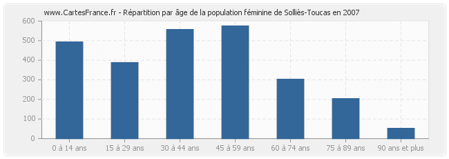 Répartition par âge de la population féminine de Solliès-Toucas en 2007