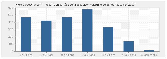 Répartition par âge de la population masculine de Solliès-Toucas en 2007