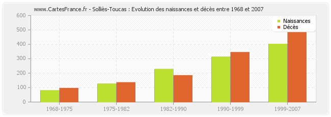 Solliès-Toucas : Evolution des naissances et décès entre 1968 et 2007