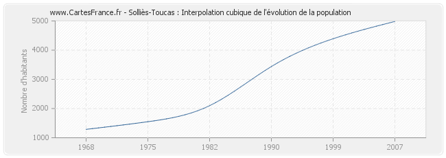 Solliès-Toucas : Interpolation cubique de l'évolution de la population