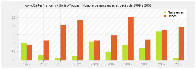 Solliès-Toucas : Nombre de naissances et décès de 1999 à 2008