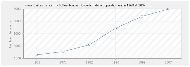 Population Solliès-Toucas