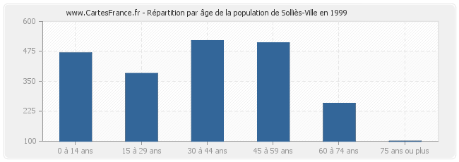 Répartition par âge de la population de Solliès-Ville en 1999