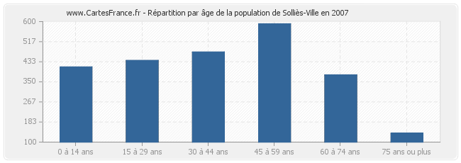 Répartition par âge de la population de Solliès-Ville en 2007