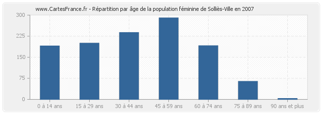 Répartition par âge de la population féminine de Solliès-Ville en 2007