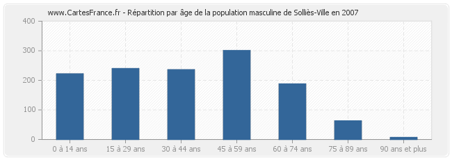 Répartition par âge de la population masculine de Solliès-Ville en 2007