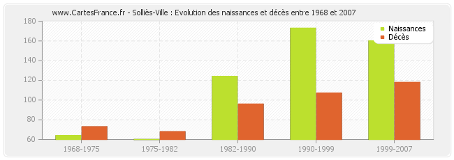 Solliès-Ville : Evolution des naissances et décès entre 1968 et 2007