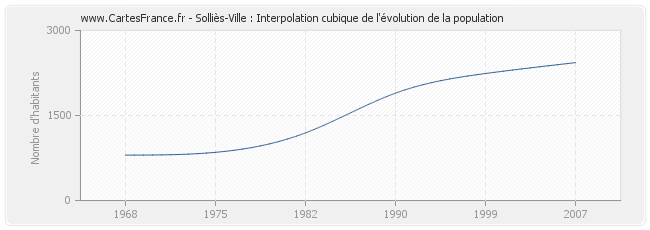 Solliès-Ville : Interpolation cubique de l'évolution de la population