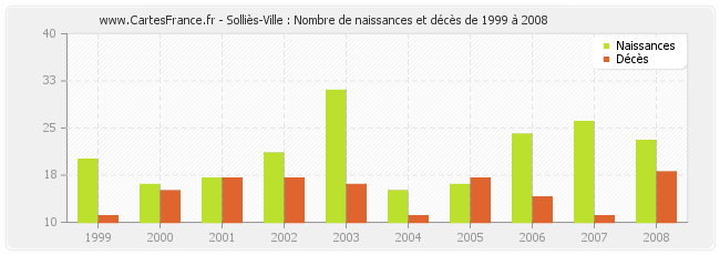 Solliès-Ville : Nombre de naissances et décès de 1999 à 2008