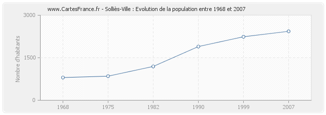 Population Solliès-Ville