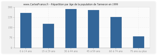 Répartition par âge de la population de Tanneron en 1999
