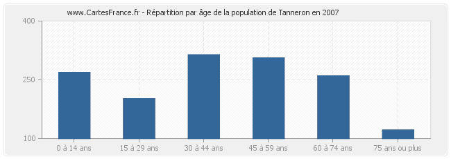 Répartition par âge de la population de Tanneron en 2007