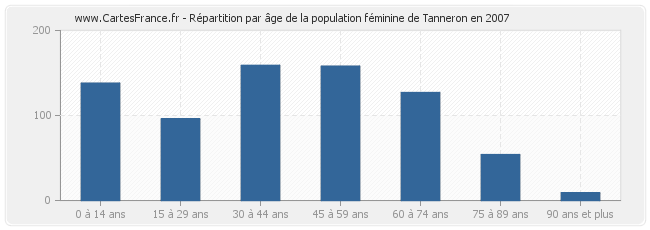Répartition par âge de la population féminine de Tanneron en 2007