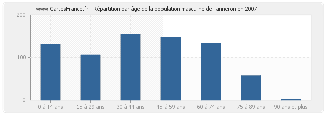 Répartition par âge de la population masculine de Tanneron en 2007